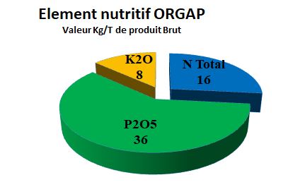 Element Nutritif ORGAP